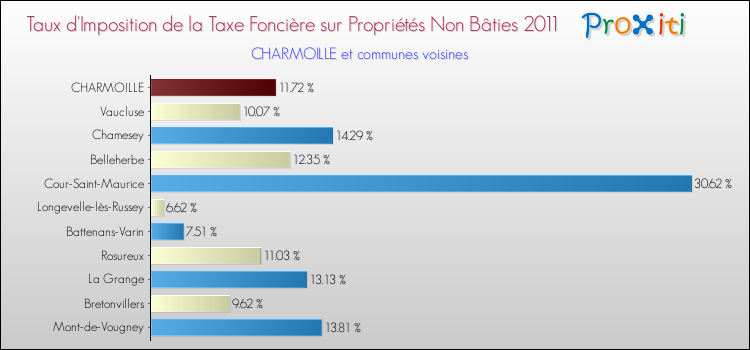 Taux d'imposition de la taxe foncière sur les immeubles et terrains non batis 2011 pour CHARMOILLE et les communes proches Comparaison des taux d'imposition de la taxe foncière sur les immeubles et terrains non batis 2011 pour CHARMOILLE et les communes voisines