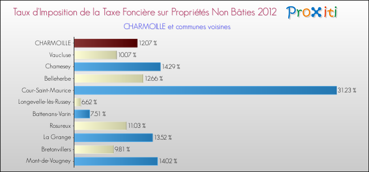 Taux d'imposition de la taxe foncière sur les immeubles et terrains non batis 2012 pour CHARMOILLE et les communes proches Comparaison des taux d'imposition de la taxe foncière sur les immeubles et terrains non batis 2012 pour CHARMOILLE et les communes voisines