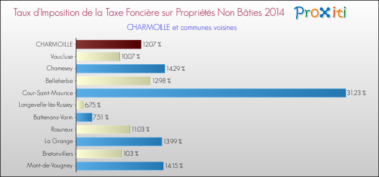 Taux d'imposition de la taxe foncière sur les immeubles et terrains non batis 2014 pour CHARMOILLE et les communes proches Comparaison des taux d'imposition de la taxe foncière sur les immeubles et terrains non batis 2014 pour CHARMOILLE et les communes voisines