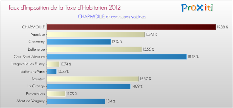 Taux d'imposition de la taxe d'habitation 2012 pour CHARMOILLE et les communes proches Comparaison des taux d'imposition de la taxe d'habitation 2012 pour CHARMOILLE et les communes voisines