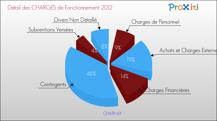Décomposition des Charges de Fonctionnement 2012 de la commune de CHARNAY Charges de Fonctionnement 2012 pour la commune de CHARNAY