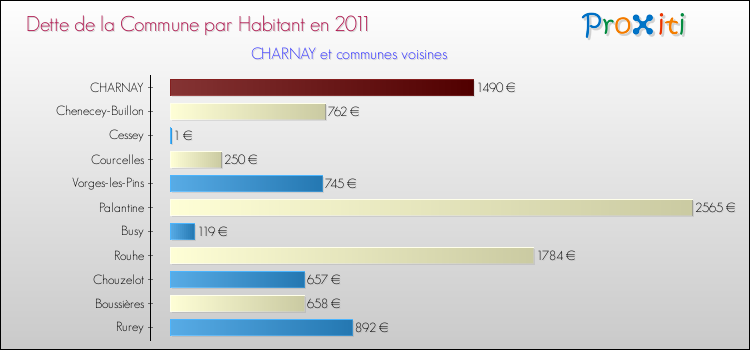 Dette par habitant de la commune en 2011 pour CHARNAY et les communes proches Comparaison de la dette par habitant de la commune en 2011 pour CHARNAY et les communes voisines