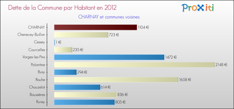 Dette par habitant de la commune en 2012 pour CHARNAY et les communes proches Comparaison de la dette par habitant de la commune en 2012 pour CHARNAY et les communes voisines