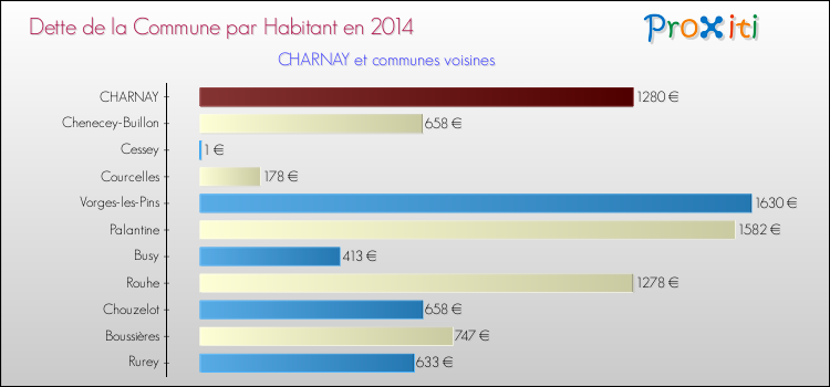 Dette par habitant de la commune en 2014 pour CHARNAY et les communes proches Comparaison de la dette par habitant de la commune en 2014 pour CHARNAY et les communes voisines