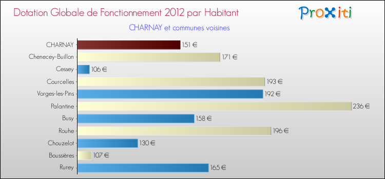 Montant des dotations globales de fonctionnement DGF par Habitant pour CHARNAY et les communes proches Comparaison des des dotations globales de fonctionnement DGF par habitant pour CHARNAY et les communes voisines