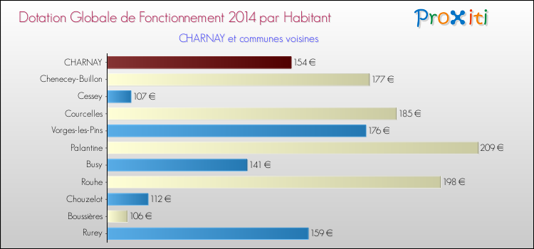 Montant des dotations globales de fonctionnement DGF par Habitant pour CHARNAY et les communes proches en 2014. Comparaison des des dotations globales de fonctionnement DGF par habitant pour CHARNAY et les communes voisines en 2014.