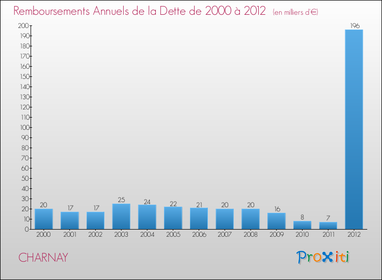 Evolution de l'annuité de la dette pour la commune de CHARNAY de 2000 à 2012 Annuités de la dette pour CHARNAY de 2000 à 2012