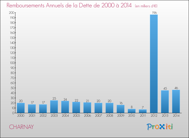 Evolution de l'annuité de la dette pour la commune de CHARNAY de 2000 à 2014 Annuités de la dette pour CHARNAY de 2000 à 2014