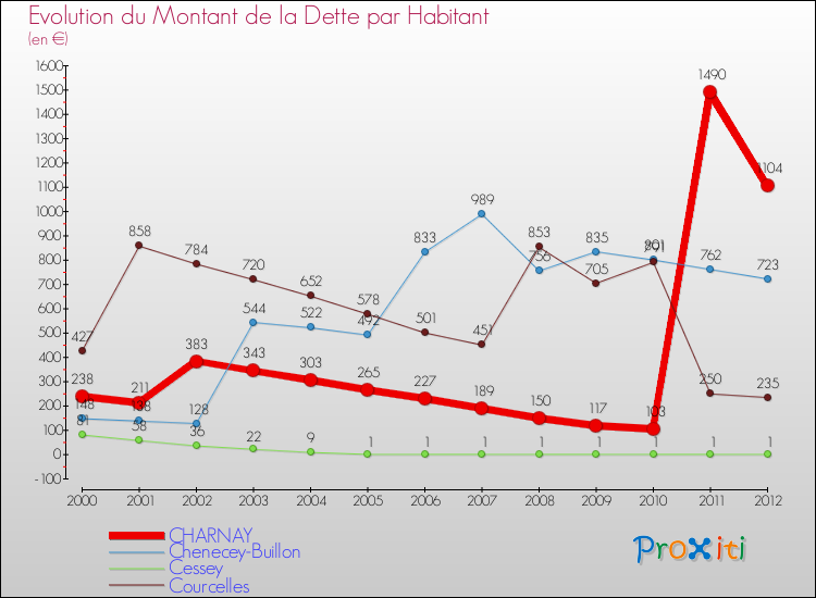 Evolution de la dette par habitant pour la commune de CHARNAY et les communes proches de 2000 à 2012 Comparaison de la dette par habitant pour CHARNAY et les communes voisines de 2000 à 2012
