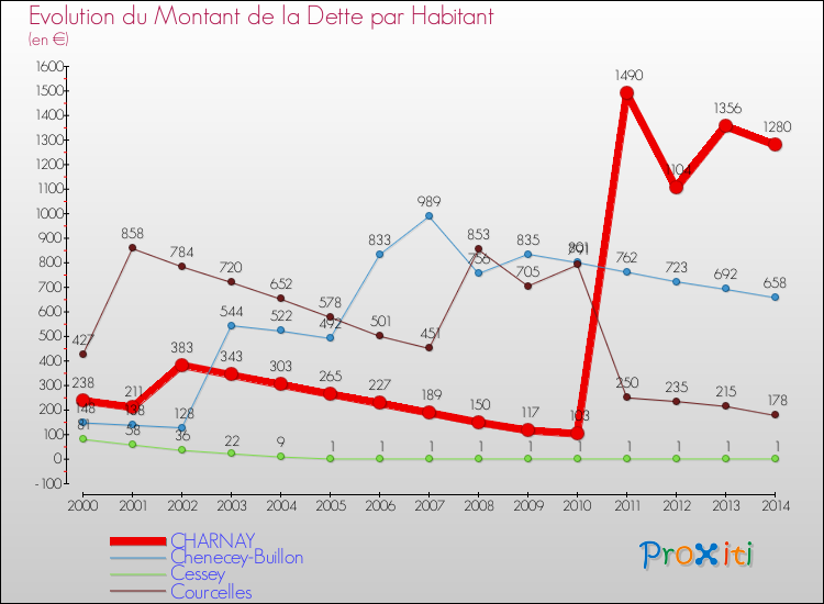 Evolution de la dette par habitant pour la commune de CHARNAY et les communes proches de 2000 à 2014 Comparaison de la dette par habitant pour CHARNAY et les communes voisines de 2000 à 2014
