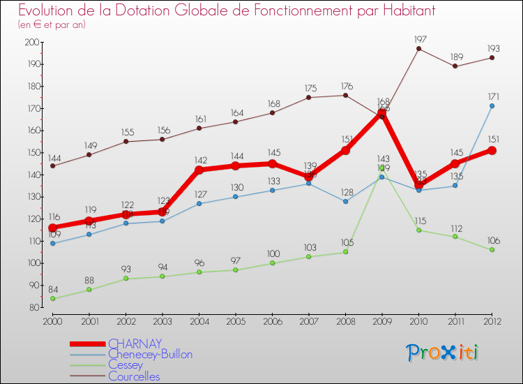 Evolution et montant de la dotation globale de fonctionnement par Habitant pour CHARNAY et les communes proches Comparaison des dotations globales de fonctionnement par habitant pour CHARNAY et les communes voisines