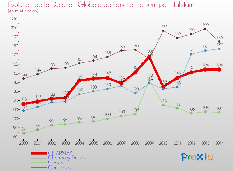 Evolution et montant de la dotation globale de fonctionnement par Habitant pour CHARNAY et les communes proches de 2000 à 2014. Comparaison des dotations globales de fonctionnement par habitant pour CHARNAY et les communes voisines de 2000 à 2014.