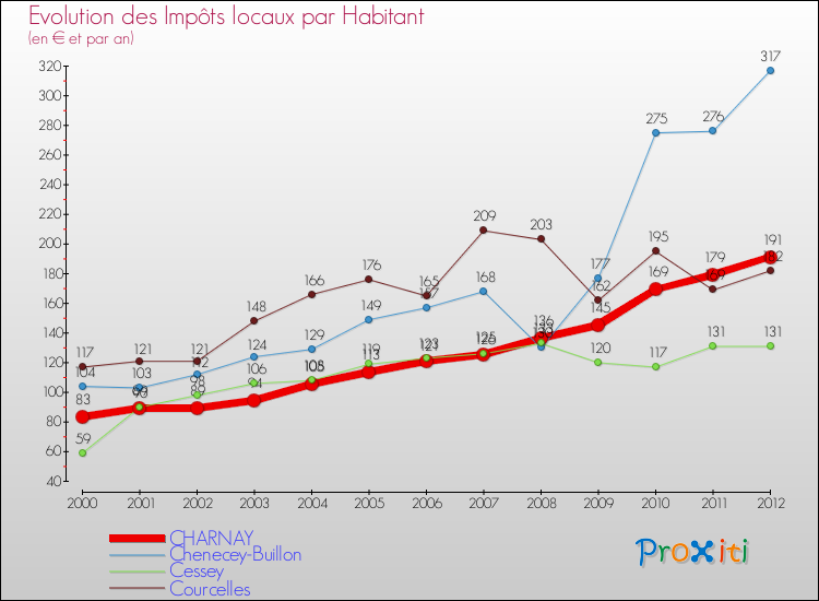 Evolution et montant des impôts locaux par Habitant pour CHARNAY et les communes proches Comparaison des impôts locaux par habitant pour CHARNAY et les communes voisines