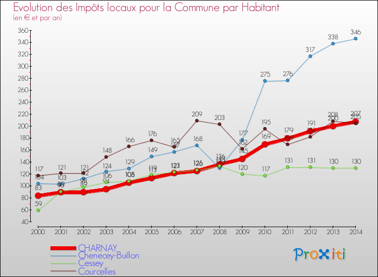 Evolution et montant des impôts locaux par Habitant pour CHARNAY et les communes proches de 2000 à 2014 Comparaison des impôts locaux par habitant pour CHARNAY et les communes voisines de 2000 à 2014