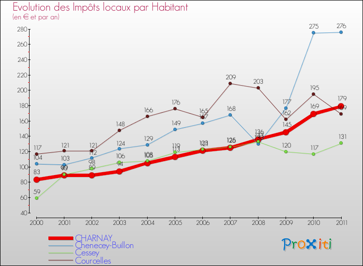 Evolution et montant des impôts locaux par Habitant pour CHARNAY et les communes proches Comparaison des impôts locaux par habitant pour CHARNAY et les communes voisines