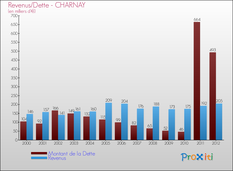 Evolution comparée de la dette et des revenus pour la commune de CHARNAY de 2000 à 2012 Comparaison de la dette et des revenus pour CHARNAY de 2000 à 2012