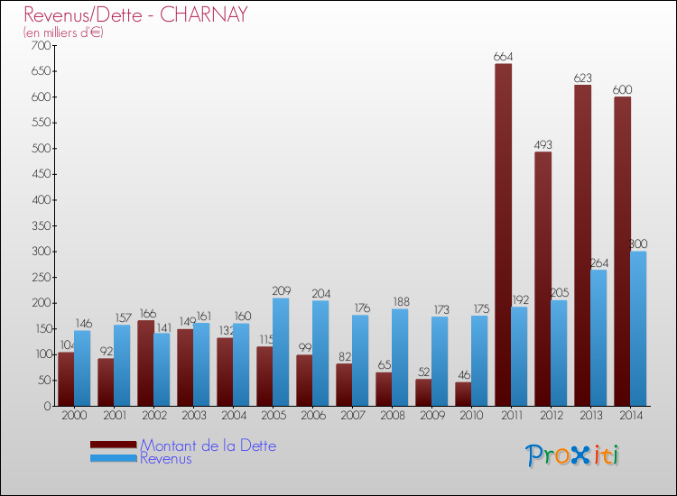 Evolution comparée de la dette et des revenus pour la commune de CHARNAY de 2000 à 2014 Comparaison de la dette et des revenus pour CHARNAY de 2000 à 2014