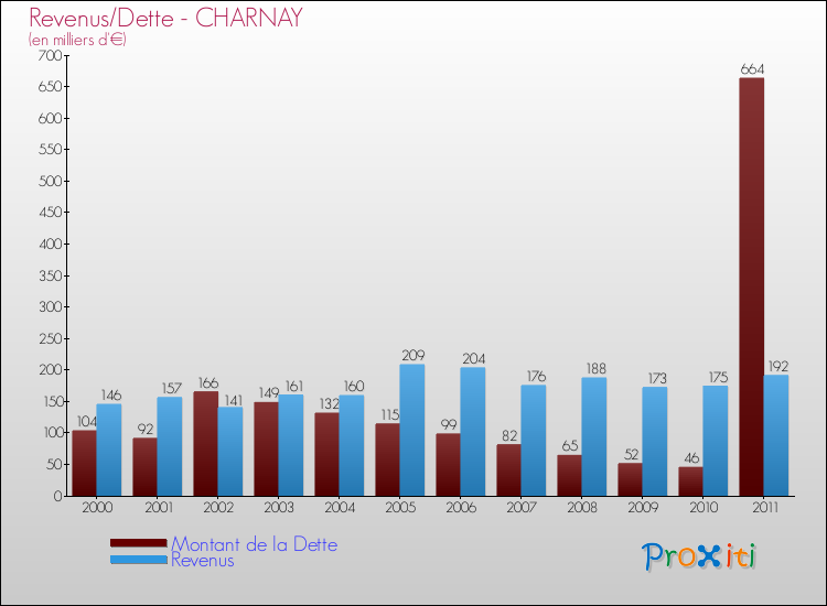 Evolution comparée de la dette et des revenus pour la commune de CHARNAY de 2000 à 2011 Comparaison de la dette et des revenus pour CHARNAY de 2000 à 2011