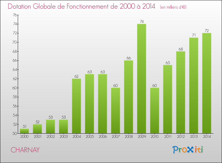Evolution du montant de la Dotation Globale de Fonctionnement pour la commune de CHARNAY de 2000 à 2014 Evolution du montant de la Dotation Globale de Fonctionnement pour CHARNAY de 2000 à 2014