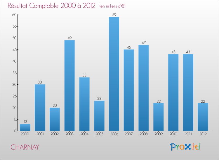 Evolution du résultat comptable pour la commune de CHARNAY de 2000 à 2012 Evolution du résultat comptable pour CHARNAY de 2000 à 2012