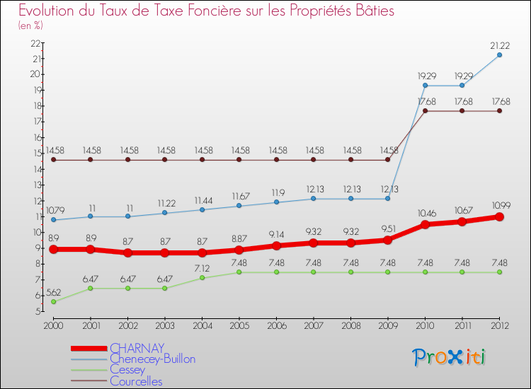 Evolution du taux de la taxe foncière sur le bati pour CHARNAY et les communes proches de 2000 à 2012 Comparaison des taux de taxe foncière sur le bati pour CHARNAY et les communes voisines de 2000 à 2012