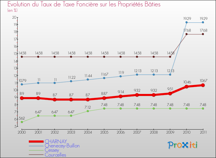 Evolution du taux de la taxe foncière sur le bati pour CHARNAY et les communes proches Comparaison des taux de taxe foncière sur le bati pour CHARNAY et les communes voisines
