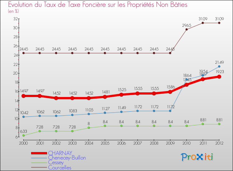 Evolution du taux de la taxe foncière sur les immeubles et terrains non batis pour CHARNAY et les communes proches de 2000 à 2012 Comparaison des taux de la taxe foncière sur les immeubles et terrains non batis pour CHARNAY et les communes voisines de 2000 à 2012