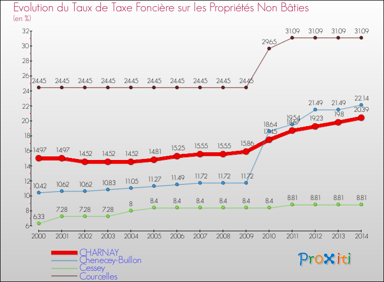 Evolution du taux de la taxe foncière sur les immeubles et terrains non batis pour CHARNAY et les communes proches de 2000 à 2014 Comparaison des taux de la taxe foncière sur les immeubles et terrains non batis pour CHARNAY et les communes voisines de 2000 à 2014