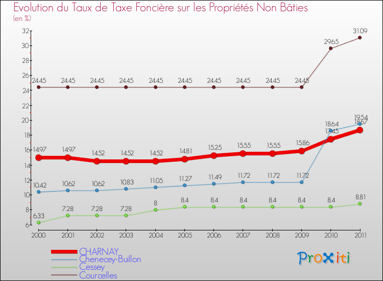 Evolution du taux de la taxe foncière sur les immeubles et terrains non batis pour CHARNAY et les communes proches Comparaison des taux de la taxe foncière sur les immeubles et terrains non batis pour CHARNAY et les communes voisines