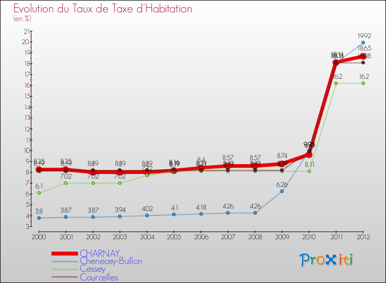 Evolution du taux de la taxe d'habitation pour CHARNAY et les communes proches Comparaison des taux de la taxe d'habitation pour CHARNAY et les communes voisines