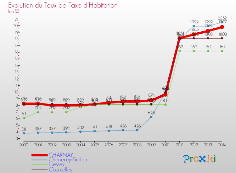 Evolution du taux de la taxe d'habitation pour CHARNAY et les communes proches de 2000 à 2014 Comparaison des taux de la taxe d'habitation pour CHARNAY et les communes voisines de 2000 à 2014