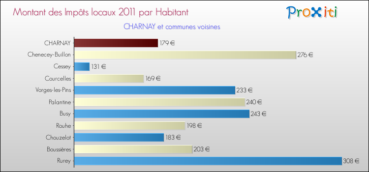 Montant des impôts locaux par Habitant pour CHARNAY et les communes proches Comparaison des impôts locaux par habitant pour CHARNAY et les communes voisines