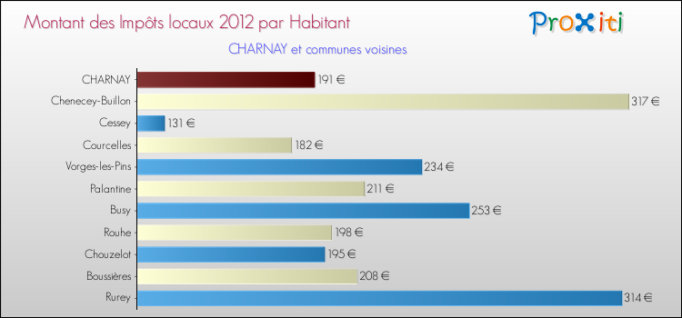 Montant des impôts locaux par Habitant pour CHARNAY et les communes proches Comparaison des impôts locaux par habitant pour CHARNAY et les communes voisines