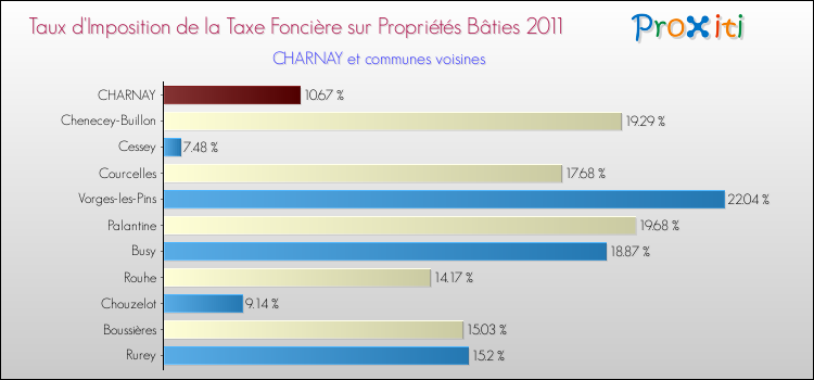 Taux d'imposition de la taxe foncière sur le bati 2011 pour CHARNAY et les communes proches Comparaison des taux d'imposition de la taxe foncière sur le bati 2011 pour CHARNAY et les communes voisines