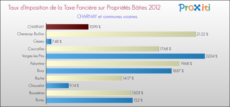 Taux d'imposition de la taxe foncière sur le bati 2012 pour CHARNAY et les communes proches Comparaison des taux d'imposition de la taxe foncière sur le bati 2012 pour CHARNAY et les communes voisines