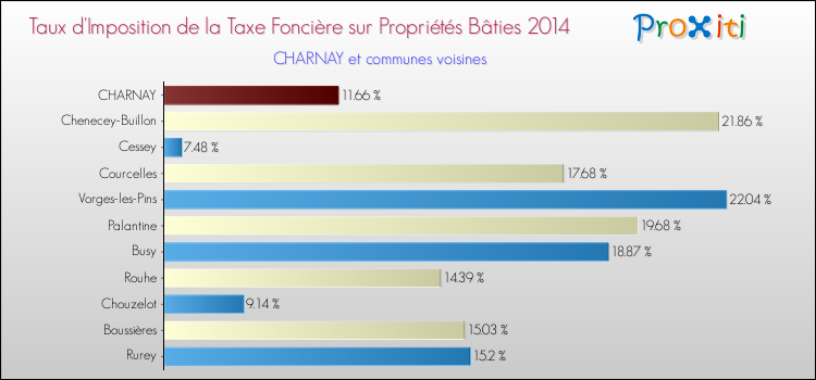 Taux d'imposition de la taxe foncière sur le bati 2014 pour CHARNAY et les communes proches Comparaison des taux d'imposition de la taxe foncière sur le bati 2014 pour CHARNAY et les communes voisines