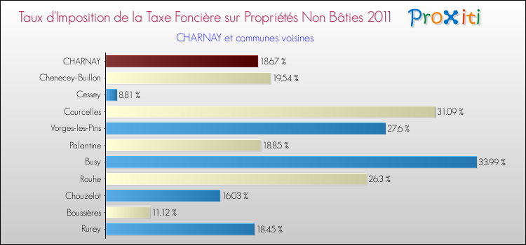 Taux d'imposition de la taxe foncière sur les immeubles et terrains non batis 2011 pour CHARNAY et les communes proches Comparaison des taux d'imposition de la taxe foncière sur les immeubles et terrains non batis 2011 pour CHARNAY et les communes voisines