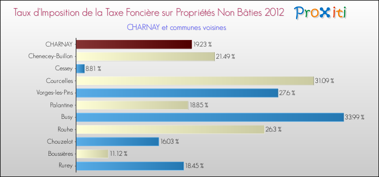 Taux d'imposition de la taxe foncière sur les immeubles et terrains non batis 2012 pour CHARNAY et les communes proches Comparaison des taux d'imposition de la taxe foncière sur les immeubles et terrains non batis 2012 pour CHARNAY et les communes voisines