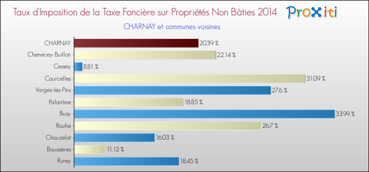Taux d'imposition de la taxe foncière sur les immeubles et terrains non batis 2014 pour CHARNAY et les communes proches Comparaison des taux d'imposition de la taxe foncière sur les immeubles et terrains non batis 2014 pour CHARNAY et les communes voisines