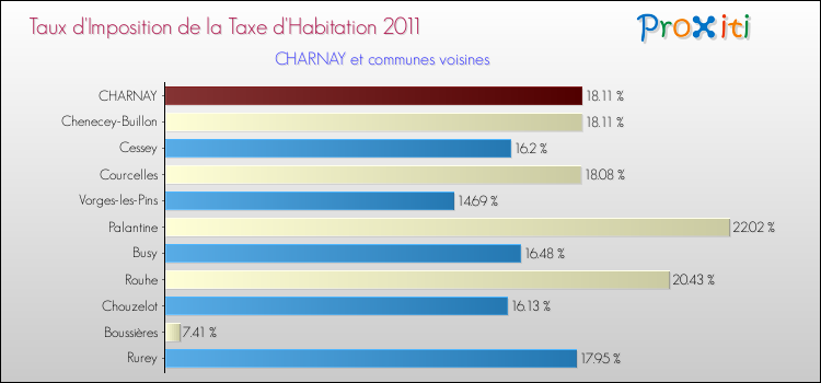 Taux d'imposition de la taxe d'habitation 2011 pour CHARNAY et les communes proches Comparaison des taux d'imposition de la taxe d'habitation 2011 pour CHARNAY et les communes voisines