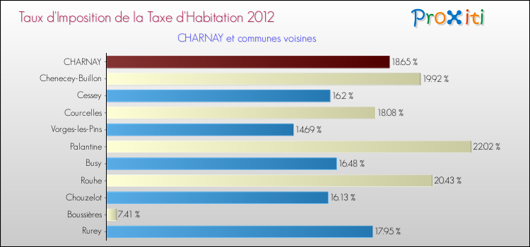 Taux d'imposition de la taxe d'habitation 2012 pour CHARNAY et les communes proches Comparaison des taux d'imposition de la taxe d'habitation 2012 pour CHARNAY et les communes voisines