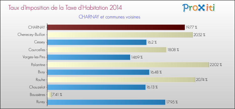 Taux d'imposition de la taxe d'habitation 2014 pour CHARNAY et les communes proches Comparaison des taux d'imposition de la taxe d'habitation 2014 pour CHARNAY et les communes voisines