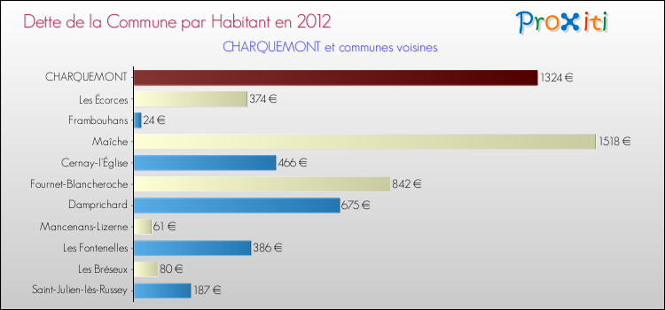 Dette par habitant de la commune en 2012 pour CHARQUEMONT et les communes proches Comparaison de la dette par habitant de la commune en 2012 pour CHARQUEMONT et les communes voisines