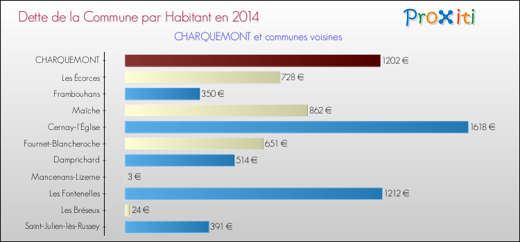 Dette par habitant de la commune en 2014 pour CHARQUEMONT et les communes proches Comparaison de la dette par habitant de la commune en 2014 pour CHARQUEMONT et les communes voisines
