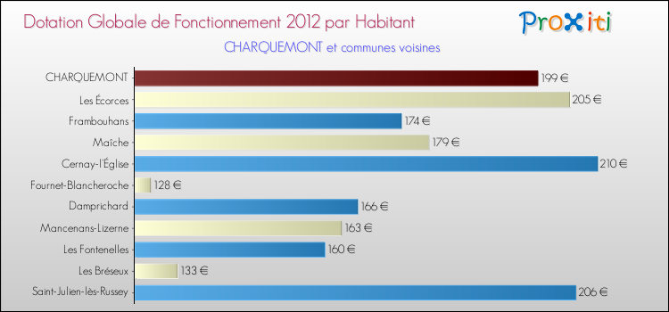 Montant des dotations globales de fonctionnement DGF par Habitant pour CHARQUEMONT et les communes proches Comparaison des des dotations globales de fonctionnement DGF par habitant pour CHARQUEMONT et les communes voisines