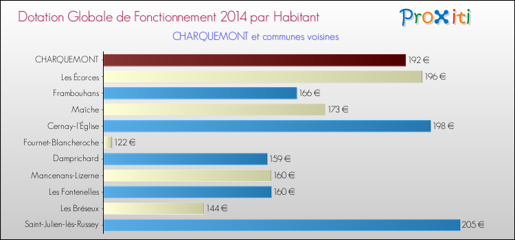Montant des dotations globales de fonctionnement DGF par Habitant pour CHARQUEMONT et les communes proches en 2014. Comparaison des des dotations globales de fonctionnement DGF par habitant pour CHARQUEMONT et les communes voisines en 2014.