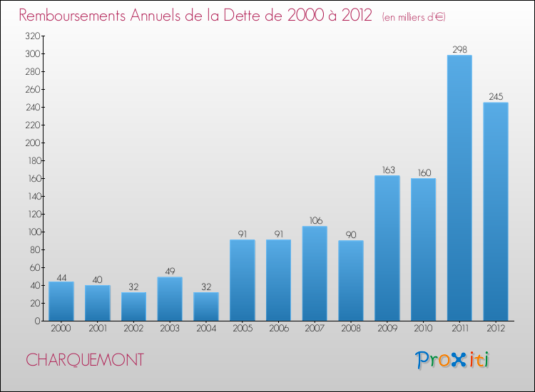 Evolution de l'annuité de la dette pour la commune de CHARQUEMONT de 2000 à 2012 Annuités de la dette pour CHARQUEMONT de 2000 à 2012