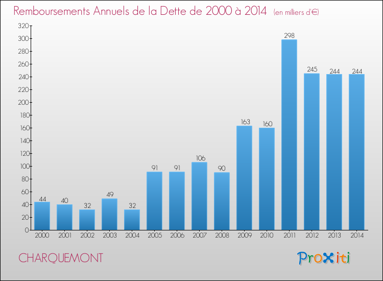 Evolution de l'annuité de la dette pour la commune de CHARQUEMONT de 2000 à 2014 Annuités de la dette pour CHARQUEMONT de 2000 à 2014