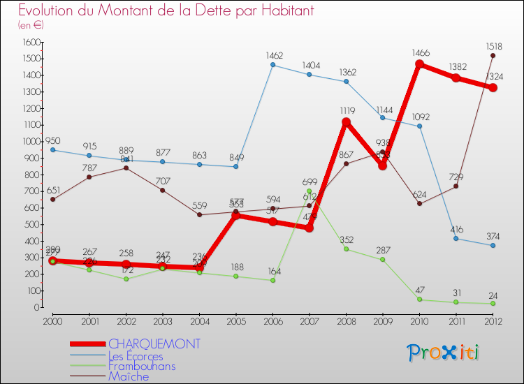 Evolution de la dette par habitant pour la commune de CHARQUEMONT et les communes proches de 2000 à 2012 Comparaison de la dette par habitant pour CHARQUEMONT et les communes voisines de 2000 à 2012