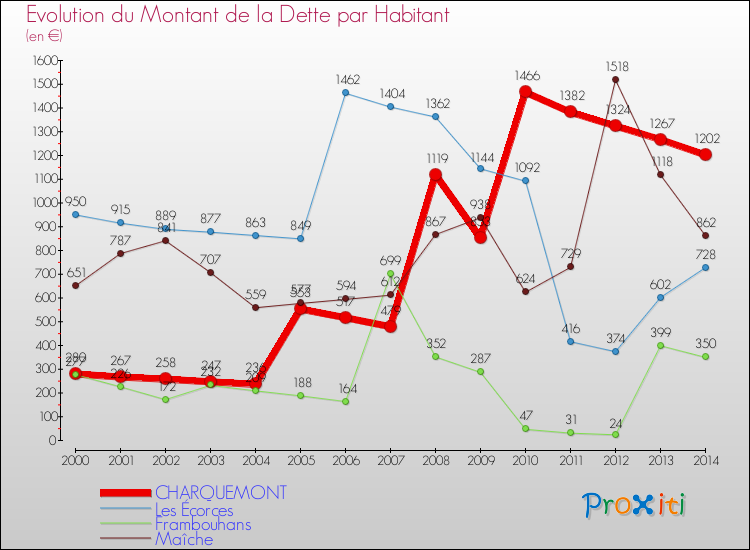Evolution de la dette par habitant pour la commune de CHARQUEMONT et les communes proches de 2000 à 2014 Comparaison de la dette par habitant pour CHARQUEMONT et les communes voisines de 2000 à 2014